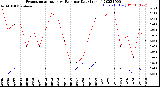 Milwaukee Weather Evapotranspiration<br>vs Rain per Day<br>(Inches)