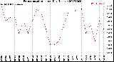 Milwaukee Weather Evapotranspiration<br>per Day (Inches)