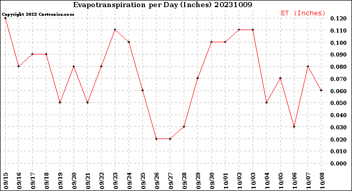 Milwaukee Weather Evapotranspiration<br>per Day (Inches)