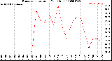 Milwaukee Weather Evapotranspiration<br>per Year (Inches)