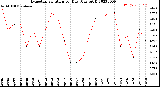 Milwaukee Weather Evapotranspiration<br>per Day (Ozs sq/ft)