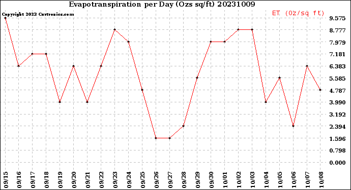 Milwaukee Weather Evapotranspiration<br>per Day (Ozs sq/ft)