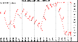 Milwaukee Weather Heat Index<br>Daily High