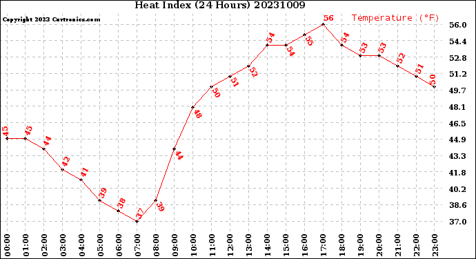 Milwaukee Weather Heat Index<br>(24 Hours)