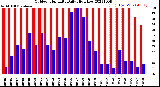 Milwaukee Weather Outdoor Humidity<br>Daily High/Low