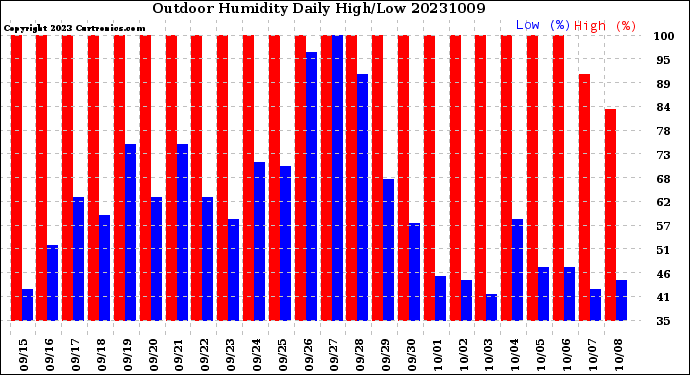 Milwaukee Weather Outdoor Humidity<br>Daily High/Low