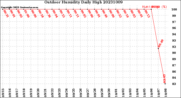 Milwaukee Weather Outdoor Humidity<br>Daily High