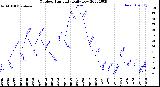 Milwaukee Weather Outdoor Humidity<br>Daily Low