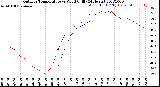 Milwaukee Weather Outdoor Temperature<br>vs Wind Chill<br>(24 Hours)