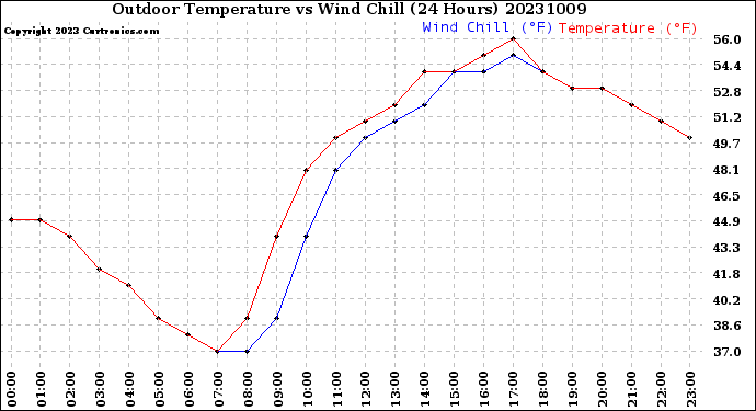 Milwaukee Weather Outdoor Temperature<br>vs Wind Chill<br>(24 Hours)