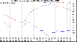 Milwaukee Weather Outdoor Temperature<br>vs Dew Point<br>(24 Hours)