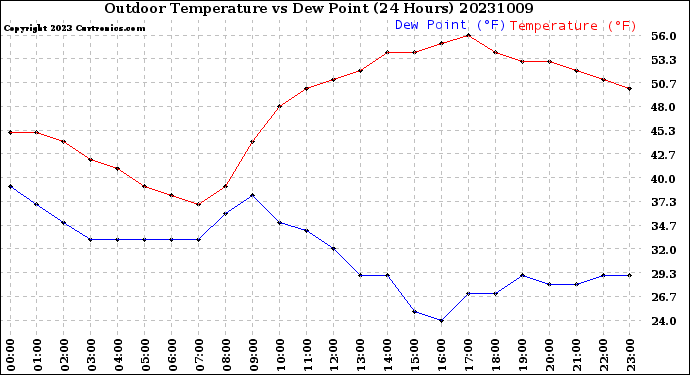 Milwaukee Weather Outdoor Temperature<br>vs Dew Point<br>(24 Hours)