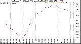 Milwaukee Weather Outdoor Temperature<br>vs Heat Index<br>(24 Hours)