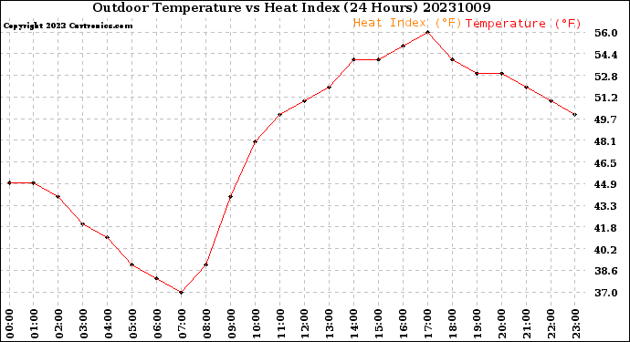 Milwaukee Weather Outdoor Temperature<br>vs Heat Index<br>(24 Hours)