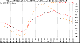 Milwaukee Weather Outdoor Temperature<br>vs THSW Index<br>per Hour<br>(24 Hours)