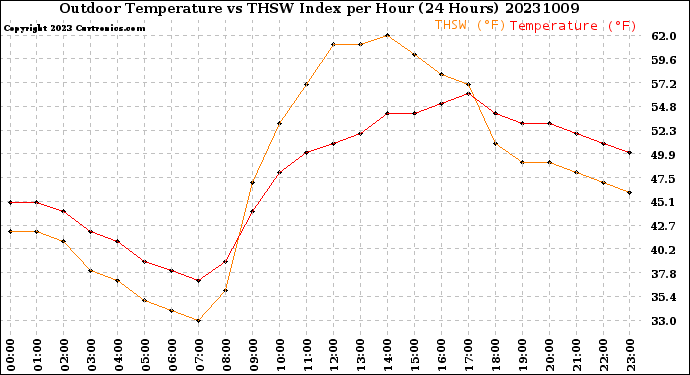 Milwaukee Weather Outdoor Temperature<br>vs THSW Index<br>per Hour<br>(24 Hours)