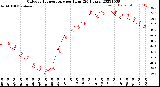 Milwaukee Weather Outdoor Temperature<br>per Hour<br>(24 Hours)