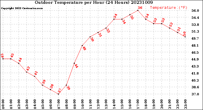 Milwaukee Weather Outdoor Temperature<br>per Hour<br>(24 Hours)