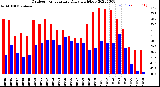 Milwaukee Weather Outdoor Temperature<br>Daily High/Low