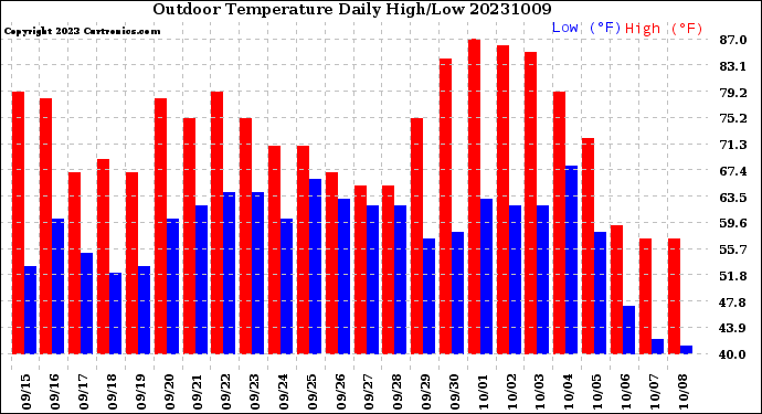 Milwaukee Weather Outdoor Temperature<br>Daily High/Low