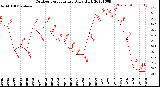 Milwaukee Weather Outdoor Temperature<br>Daily High