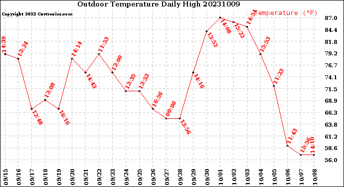 Milwaukee Weather Outdoor Temperature<br>Daily High