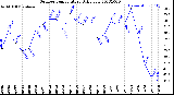 Milwaukee Weather Outdoor Temperature<br>Daily Low