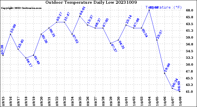 Milwaukee Weather Outdoor Temperature<br>Daily Low