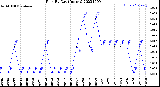 Milwaukee Weather Rain<br>By Day<br>(Inches)