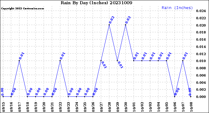 Milwaukee Weather Rain<br>By Day<br>(Inches)