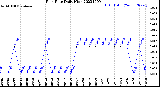 Milwaukee Weather Rain Rate<br>Daily High