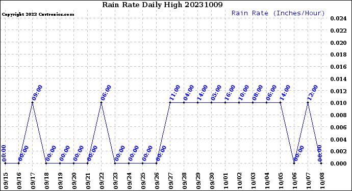 Milwaukee Weather Rain Rate<br>Daily High