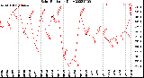 Milwaukee Weather Solar Radiation<br>Daily