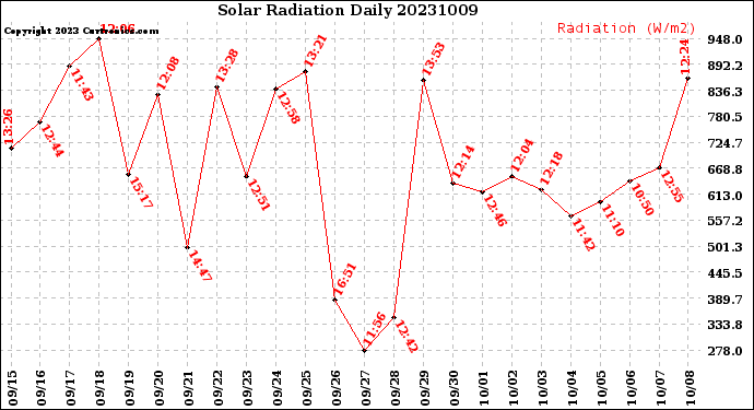 Milwaukee Weather Solar Radiation<br>Daily