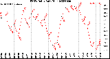 Milwaukee Weather THSW Index<br>Daily High