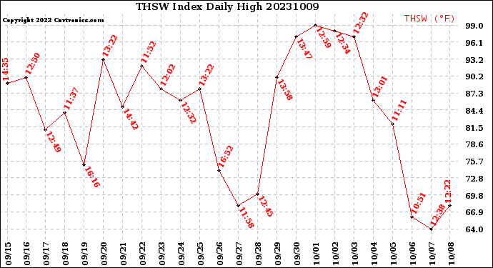 Milwaukee Weather THSW Index<br>Daily High