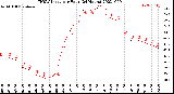 Milwaukee Weather THSW Index<br>per Hour<br>(24 Hours)