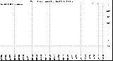 Milwaukee Weather Wind Direction<br>(By Day)