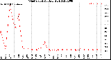 Milwaukee Weather Wind Speed<br>Monthly High