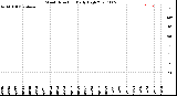 Milwaukee Weather Wind Direction<br>Daily High