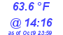 Milwaukee Weather Dewpoint High High Today