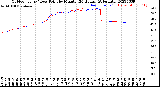 Milwaukee Weather Outdoor Temp / Dew Point<br>by Minute<br>(24 Hours) (Alternate)