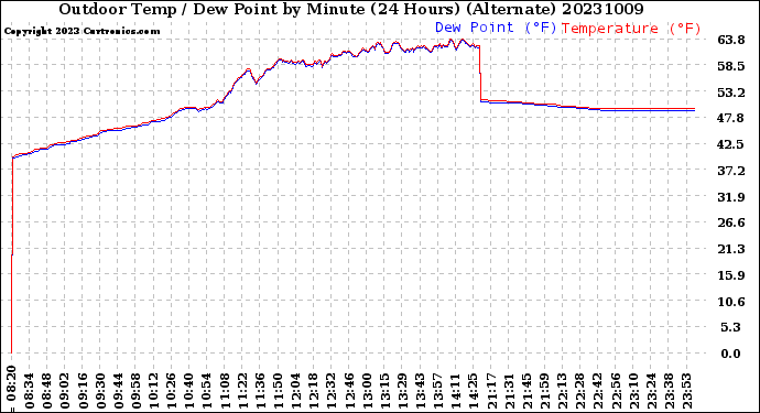 Milwaukee Weather Outdoor Temp / Dew Point<br>by Minute<br>(24 Hours) (Alternate)