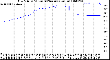 Milwaukee Weather Dew Point<br>by Minute<br>(24 Hours) (Alternate)