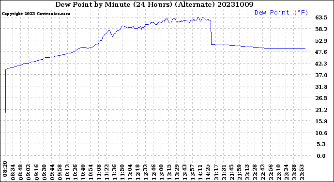 Milwaukee Weather Dew Point<br>by Minute<br>(24 Hours) (Alternate)