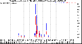 Milwaukee Weather Wind Speed/Gusts<br>by Minute<br>(24 Hours) (Alternate)