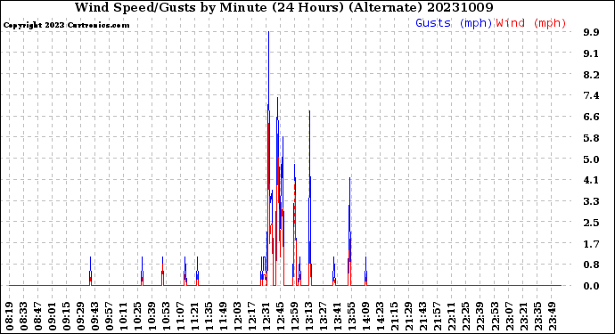 Milwaukee Weather Wind Speed/Gusts<br>by Minute<br>(24 Hours) (Alternate)