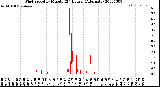 Milwaukee Weather Wind Speed<br>by Minute<br>(24 Hours) (Alternate)