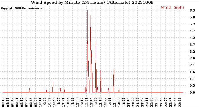 Milwaukee Weather Wind Speed<br>by Minute<br>(24 Hours) (Alternate)