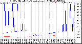 Milwaukee Weather Outdoor Humidity<br>vs Temperature<br>Every 5 Minutes